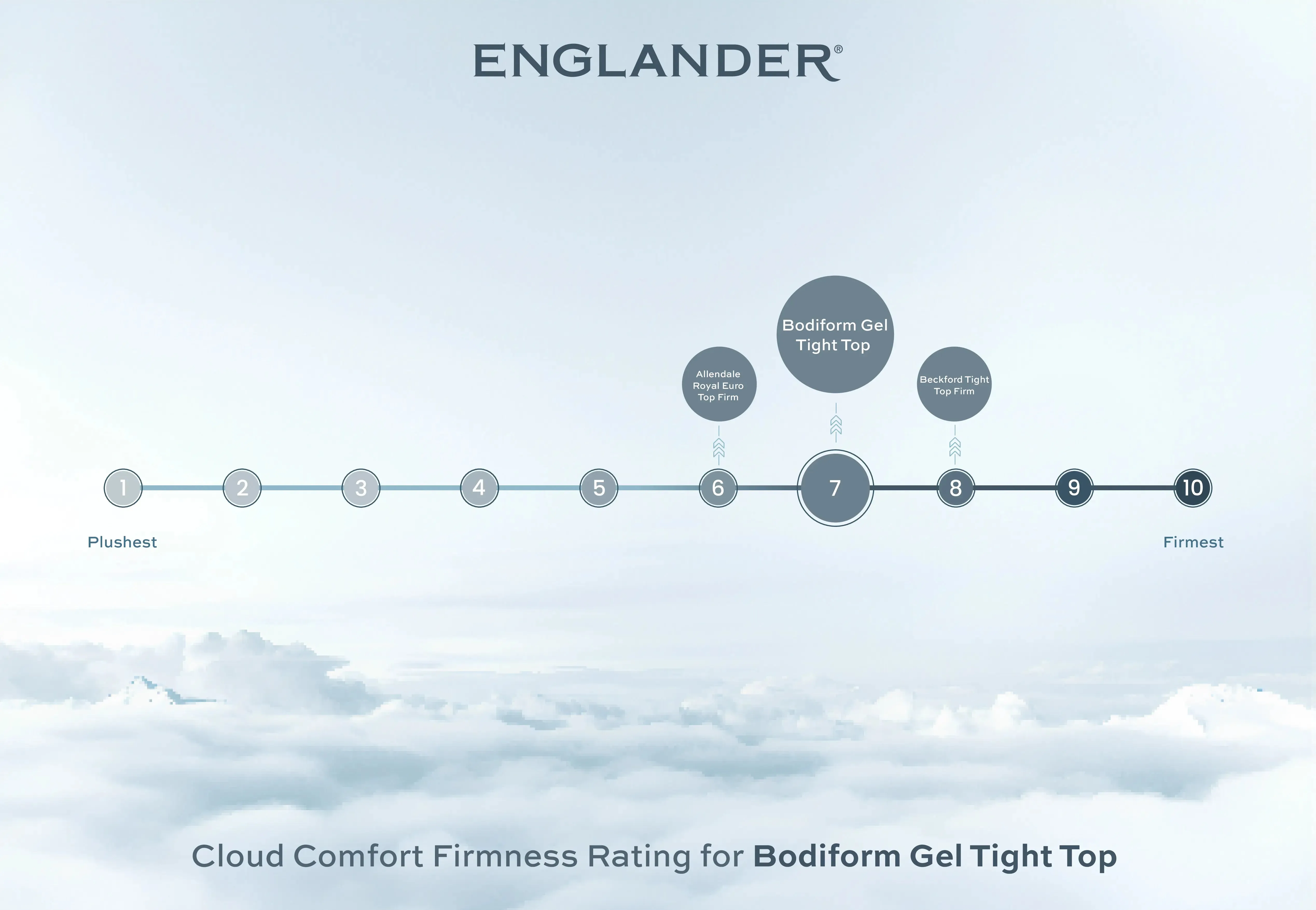 Optimized Title: Englander Bodiform Gel Tight Top Mattress - Enhanced Comfort and Support